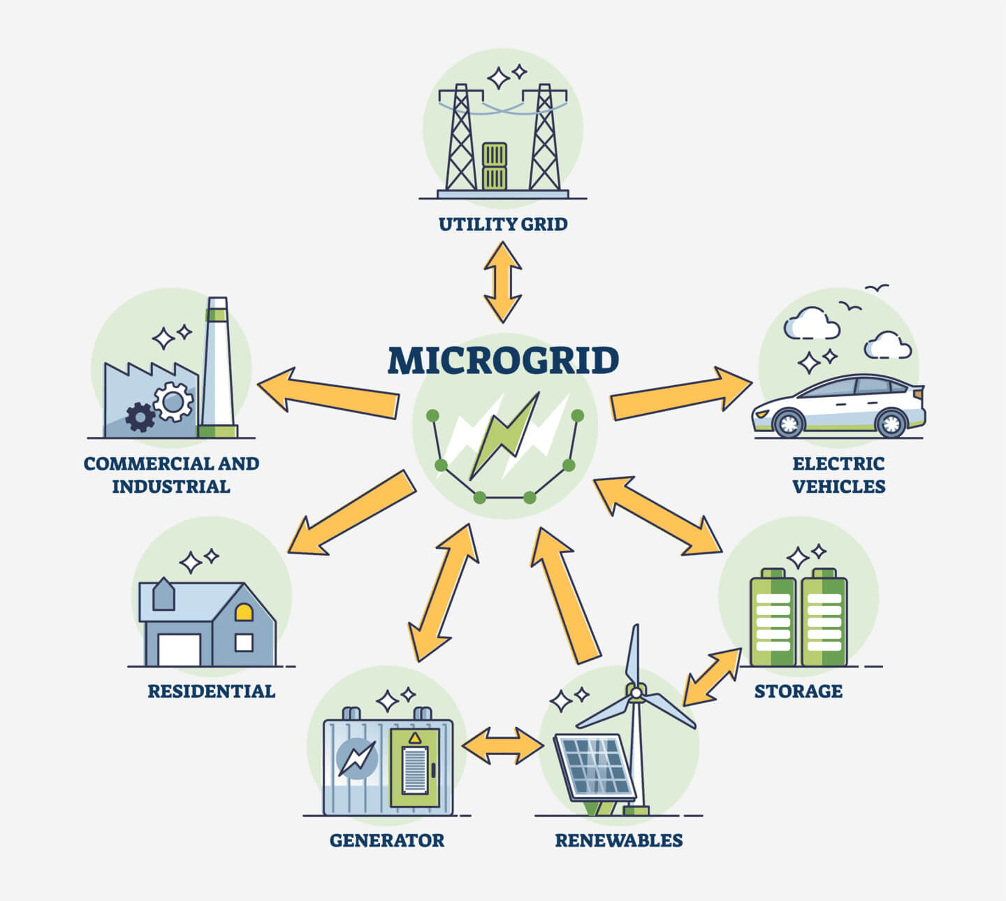 What is microgrid